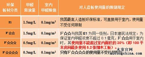 日本人造板甲醛環保標準