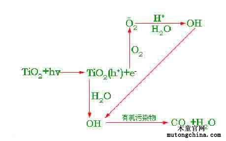 光觸媒反應(yīng)原理圖